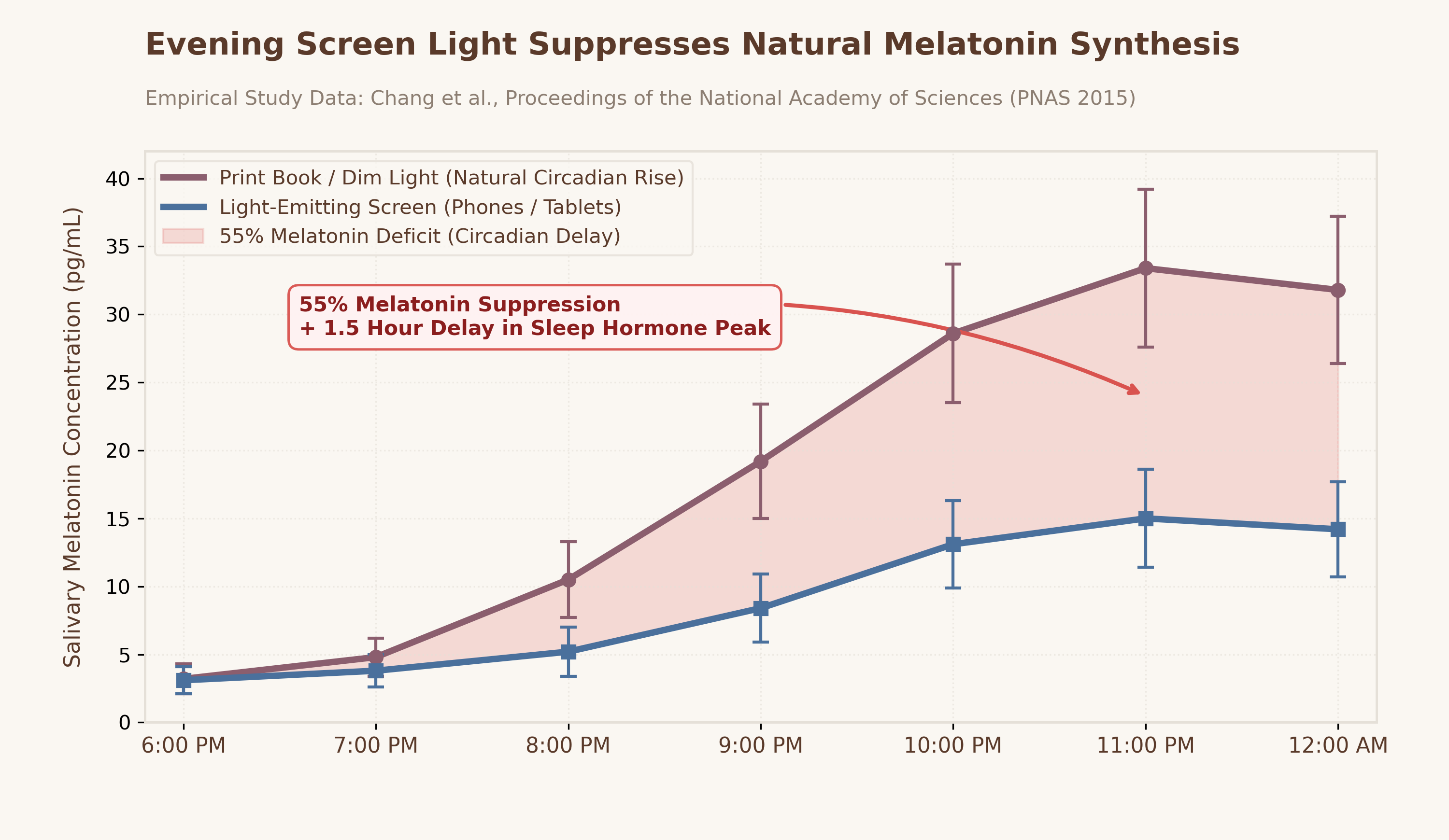 Empirical Study Data: Salivary Melatonin Levels Under Screen Light vs. Normal Reading Light (Chang et al., PNAS 2015)